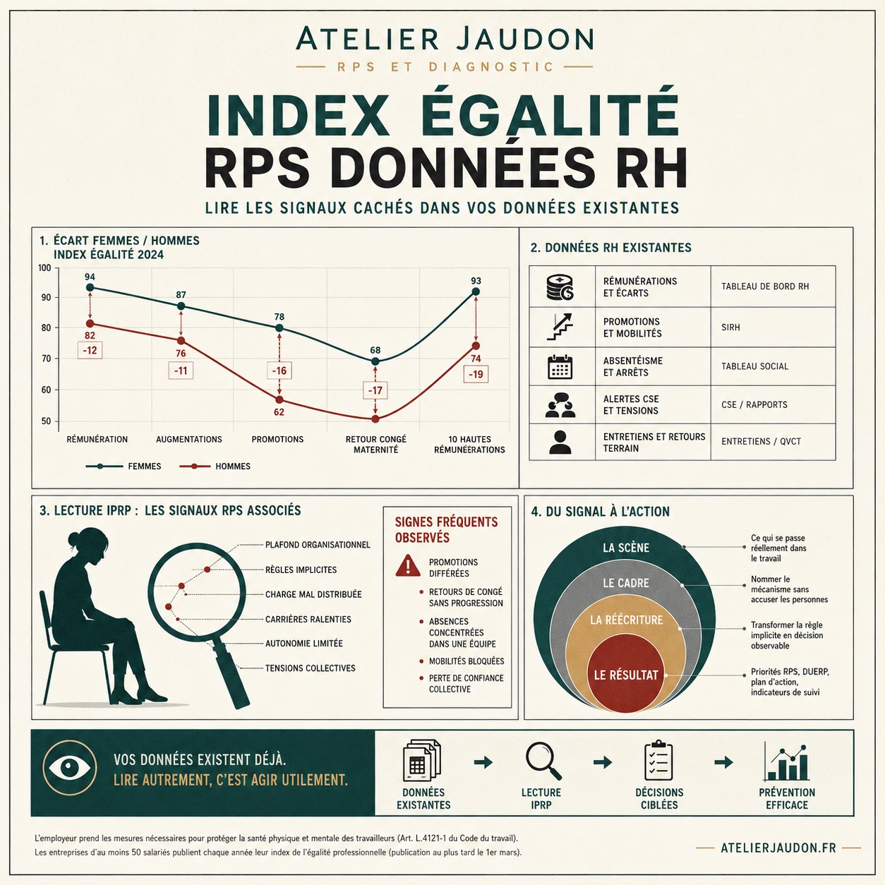 BLOG 3 Index égalité RPS données RH, lecture des signaux faibles par Atelier Jaudon