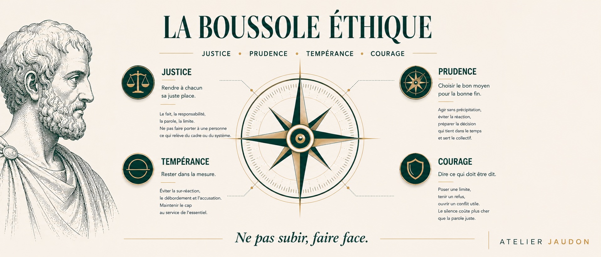 Boussole éthique Atelier Jaudon avec les vertus justice, prudence, tempérance et courage dans la méthode FACES